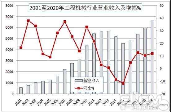 工程機(jī)械行業(yè)2019年?duì)I收6681億，同比增長12%